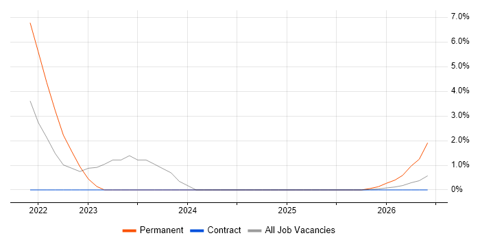 Audio Visual Engineer job vacancy trend in Wokingham