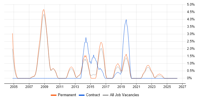 Automotive job vacancy trend in Wokingham