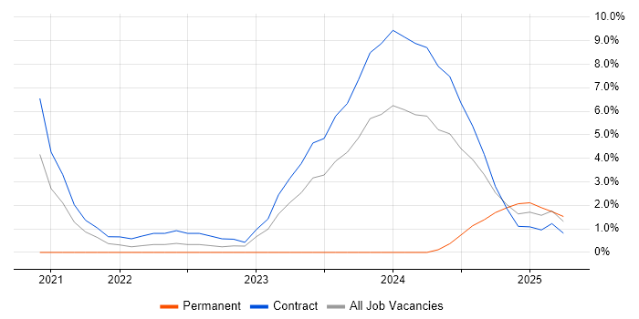 Job vacancy trend for Azure Architect in Wokingham