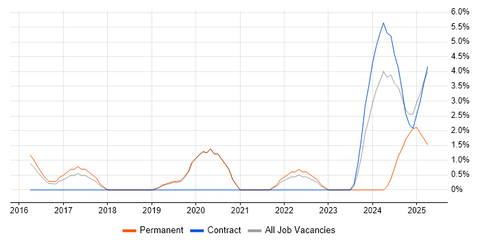 Job vacancy trend for Azure Certification in Wokingham
