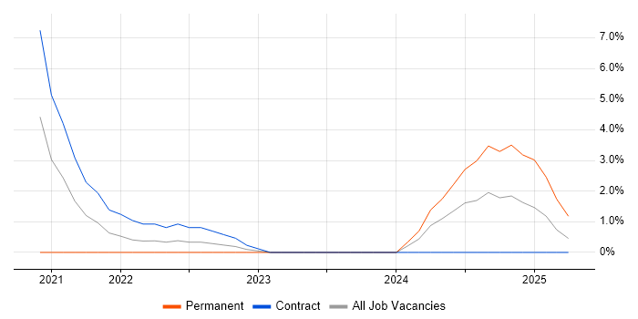 Job vacancy trend for Azure Cosmos DB in Wokingham Job vacancy trend for Azure Cosmos DB in Wokingham