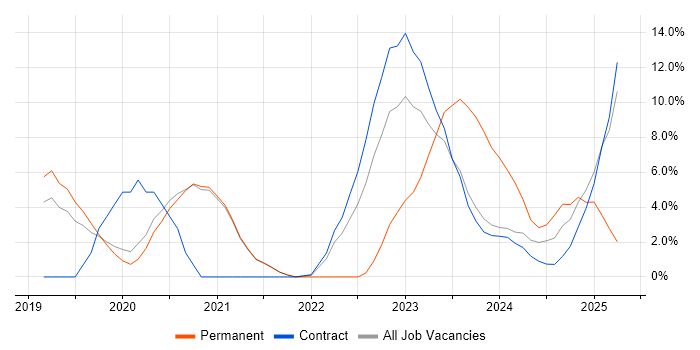 Job vacancy trend for Azure DevOps in Wokingham Job vacancy trend for Azure DevOps in Wokingham
