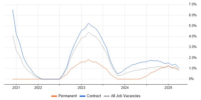 Job vacancy trend for Azure Machine Learning in Wokingham Job vacancy trend for Azure Machine Learning in Wokingham