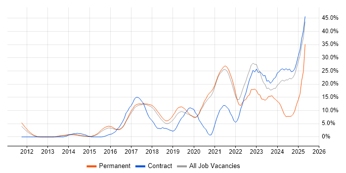 Job vacancy trend for Azure in Wokingham Job vacancy trend for Azure in Wokingham