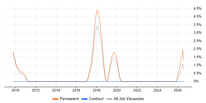 B2B Sales job vacancy trend in Wokingham