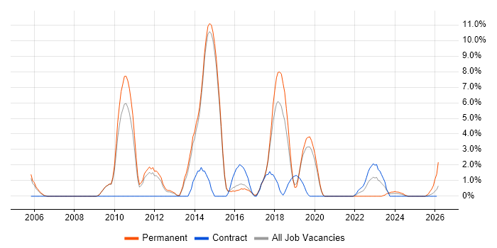 B2B job vacancy trend in Wokingham
