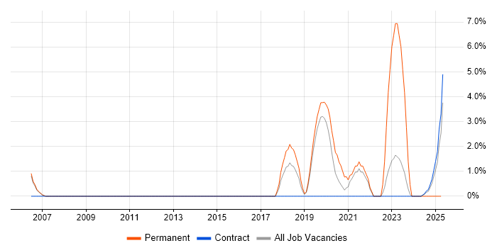 Job vacancy trend for Backlog Management in Wokingham Job vacancy trend for Backlog Management in Wokingham