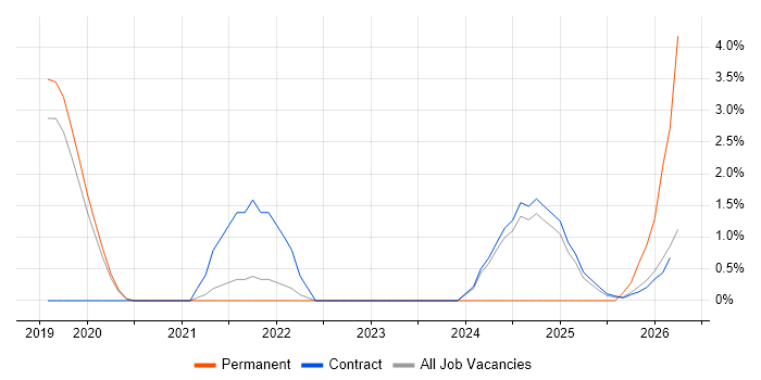 Backlog Prioritisation job vacancy trend in Wokingham