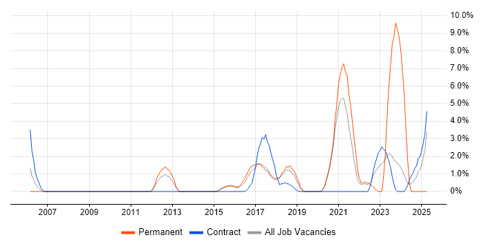 Job vacancy trend for Bash in Wokingham Job vacancy trend for Bash in Wokingham