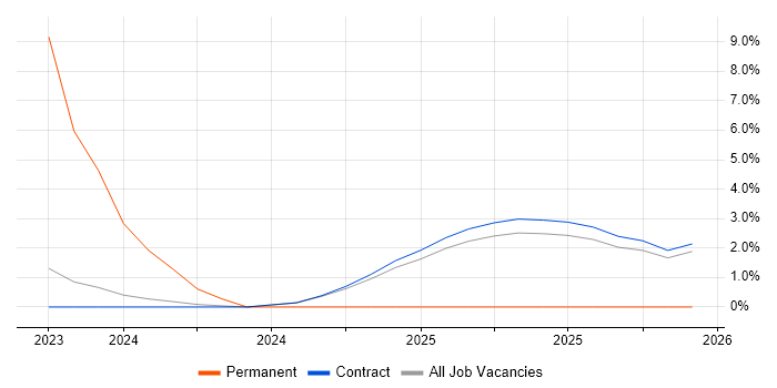 Bicep job vacancy trend in Wokingham