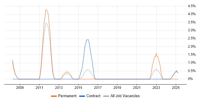 Job vacancy trend for BMC PATROL in Wokingham Job vacancy trend for BMC PATROL in Wokingham