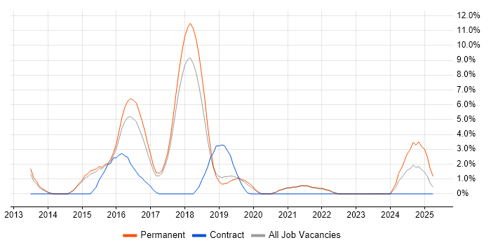 Job vacancy trend for Bootstrap in Wokingham Job vacancy trend for Bootstrap in Wokingham