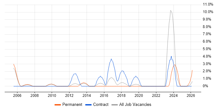 Broadband job vacancy trend in Wokingham