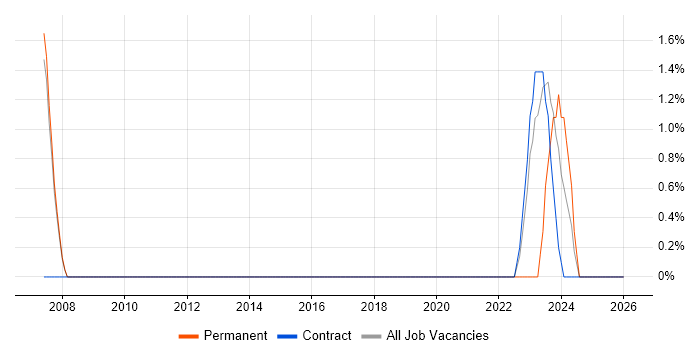 Budget Responsibility job vacancy trend in Wokingham