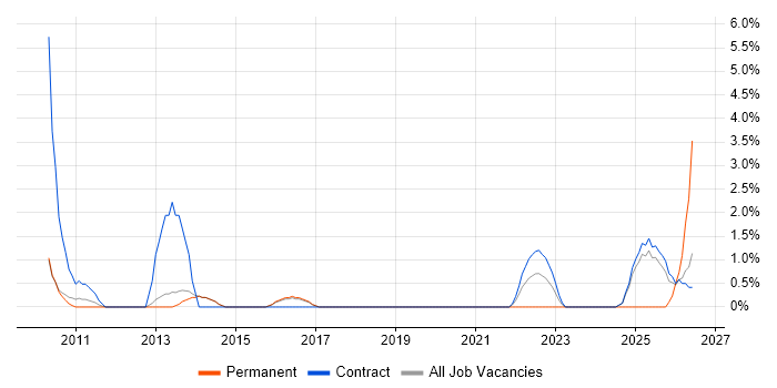 Budgeting and Forecasting job vacancy trend in Wokingham