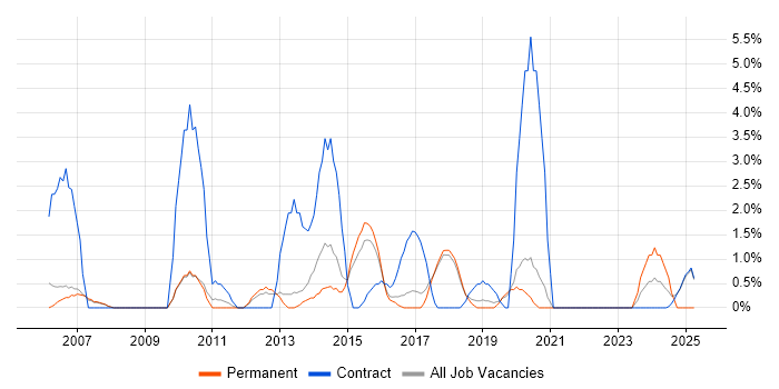Job vacancy trend for Budgeting in Wokingham Job vacancy trend for Budgeting in Wokingham