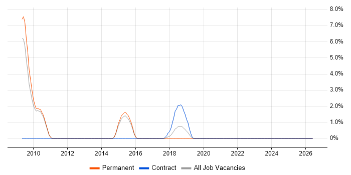 Business Analytics job vacancy trend in Wokingham