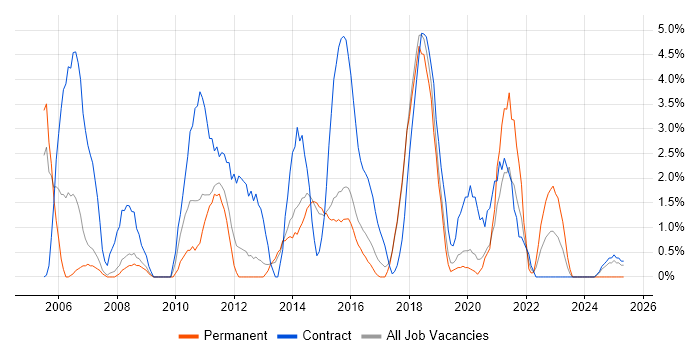 Job vacancy trend for Business Case in Wokingham Job vacancy trend for Business Case in Wokingham