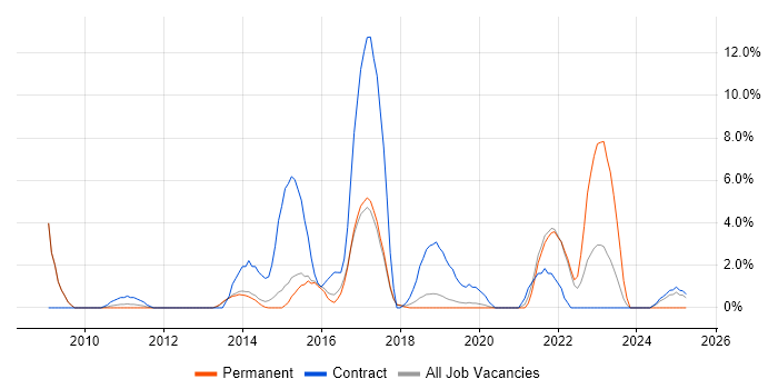 Job vacancy trend for Business Continuity in Wokingham Job vacancy trend for Business Continuity in Wokingham