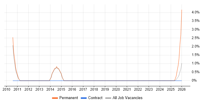 Business Development Executive job vacancy trend in Wokingham