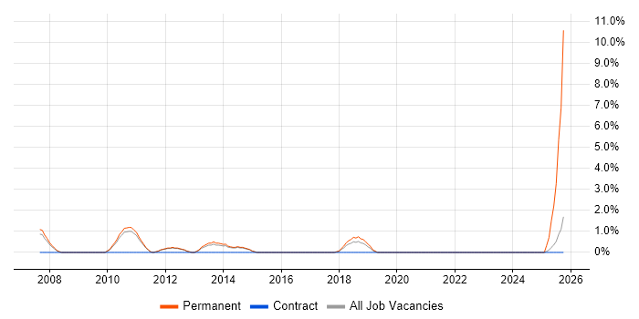Business Development Manager job vacancy trend in Wokingham