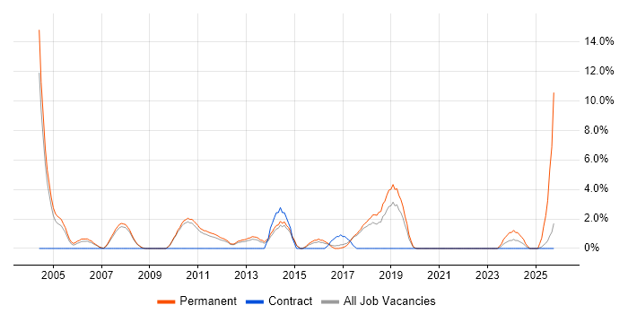 Business Development job vacancy trend in Wokingham