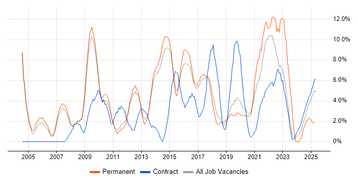 Job vacancy trend for Business Intelligence in Wokingham Job vacancy trend for Business Intelligence in Wokingham