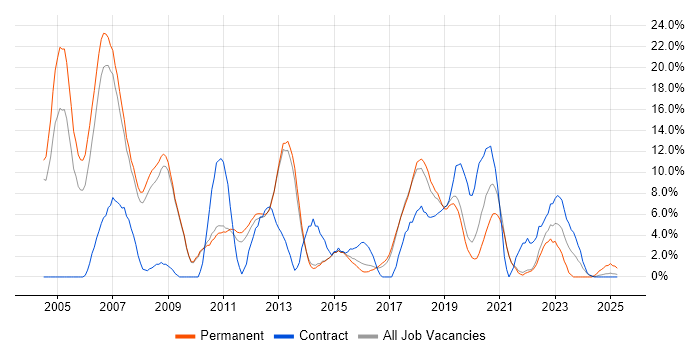 Job vacancy trend for C++ in Wokingham