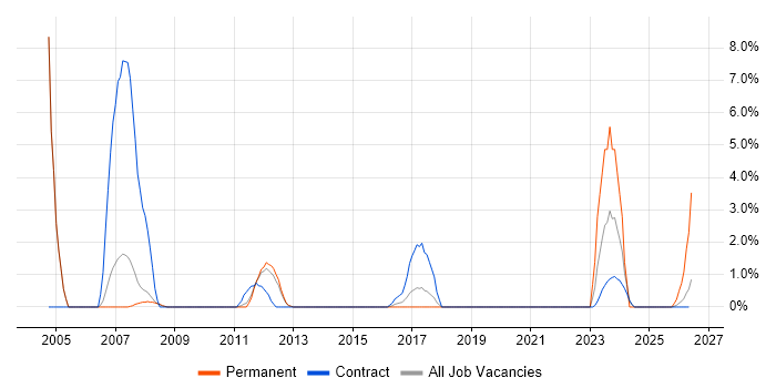 CAD job vacancy trend in Wokingham