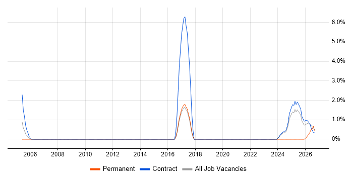 Capacity Management job vacancy trend in Wokingham