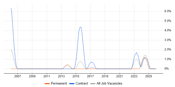 Case Management job vacancy trend in Wokingham