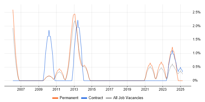 Job vacancy trend for CCIE in Wokingham Job vacancy trend for CCIE in Wokingham