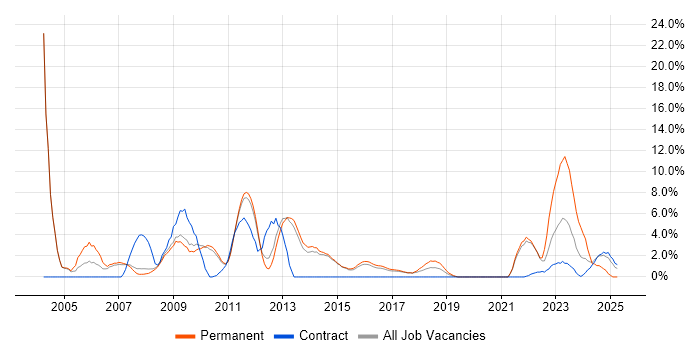Job vacancy trend for CCNA in Wokingham Job vacancy trend for CCNA in Wokingham