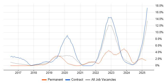 Job vacancy trend for CI/CD in Wokingham Job vacancy trend for CI/CD in Wokingham