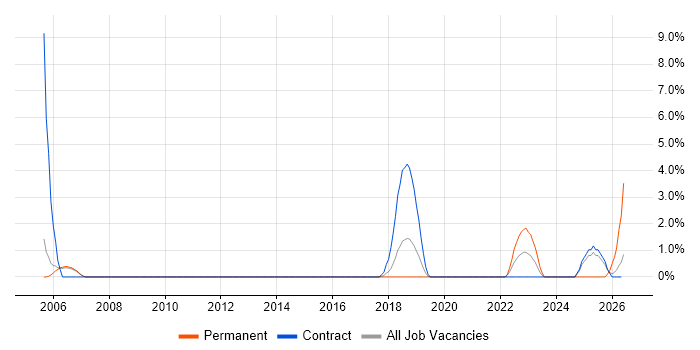 CIMA job vacancy trend in Wokingham