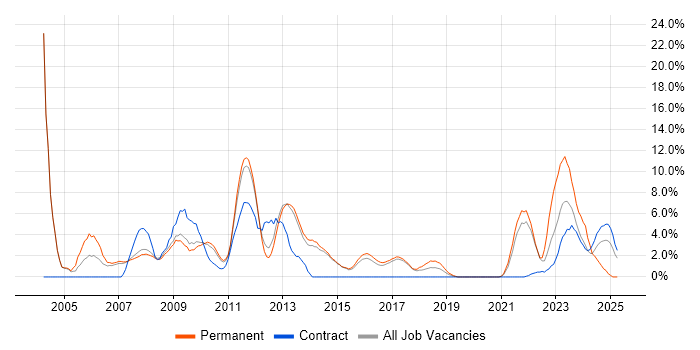 Job vacancy trend for Cisco Certification in Wokingham Job vacancy trend for Cisco Certification in Wokingham