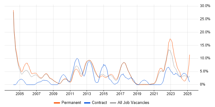 Job vacancy trend for Cisco in Wokingham