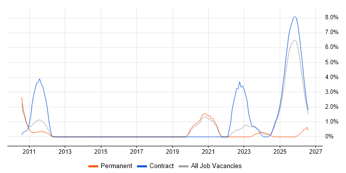 CISSP job vacancy trend in Wokingham
