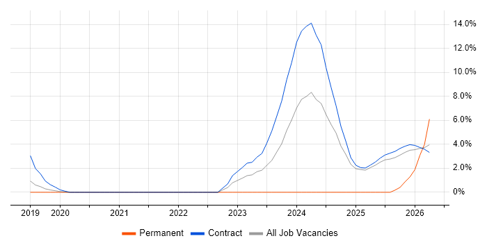 Cloud Native job vacancy trend in Wokingham