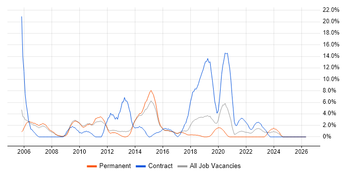 CMS job vacancy trend in Wokingham