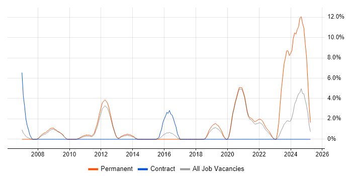 Job vacancy trend for Code Quality in Wokingham Job vacancy trend for Code Quality in Wokingham