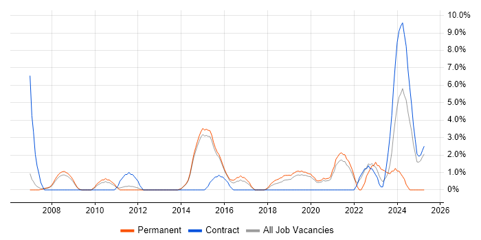Job vacancy trend for Collaborative Working in Wokingham
