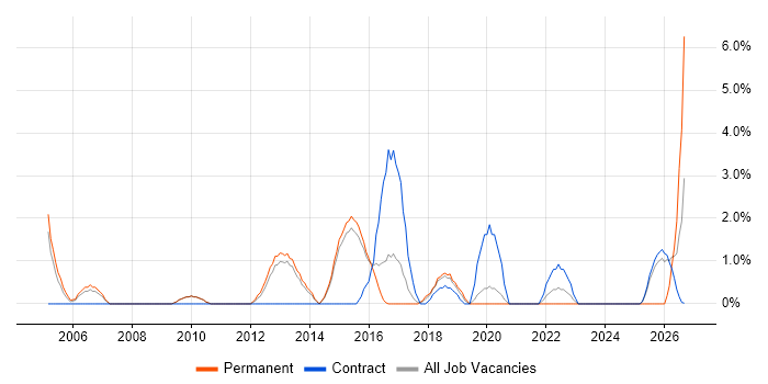 Commercial Awareness job vacancy trend in Wokingham