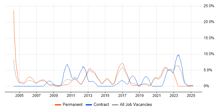 Job vacancy trend for Computer Science Degree in Wokingham Job vacancy trend for Computer Science Degree in Wokingham