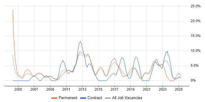 Job vacancy trend for Computer Science in Wokingham