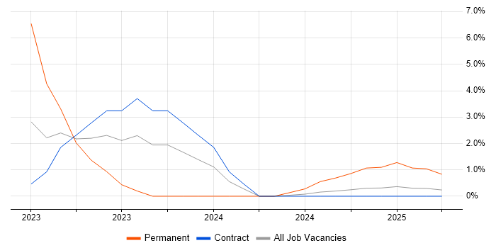 Job vacancy trend for Computer Vision in Wokingham