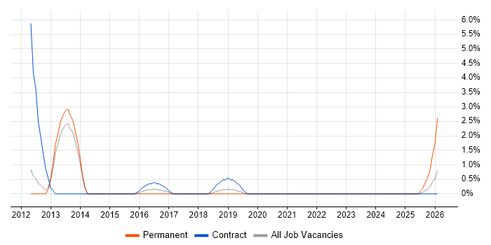 Configuration Manager job vacancy trend in Wokingham