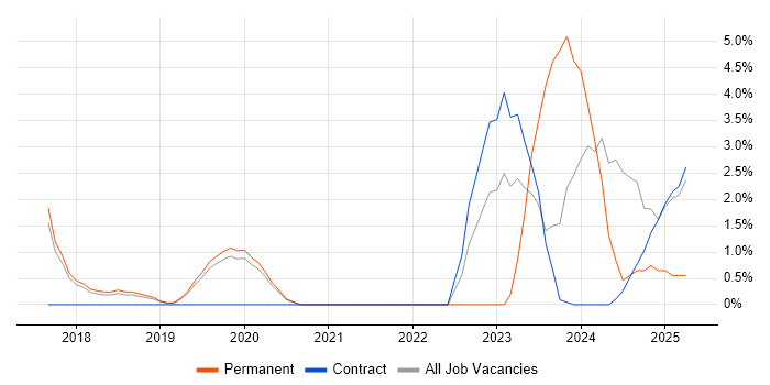Job vacancy trend for Confluence in Wokingham