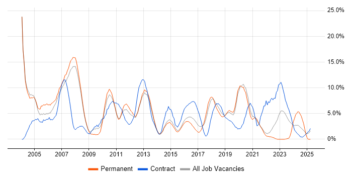 Job vacancy trend for Consultant in Wokingham