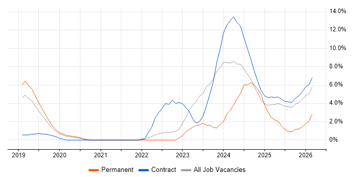 Containerisation job vacancy trend in Wokingham
